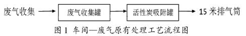 化工企業(yè)廢氣處理