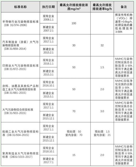 VOCs廢氣處理上海市標準