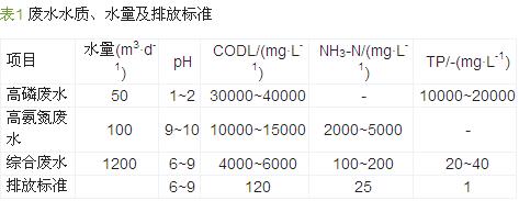 制藥氮磷零排放