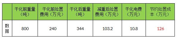 污泥干化減量工程