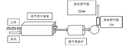 有機(jī)廢氣治理