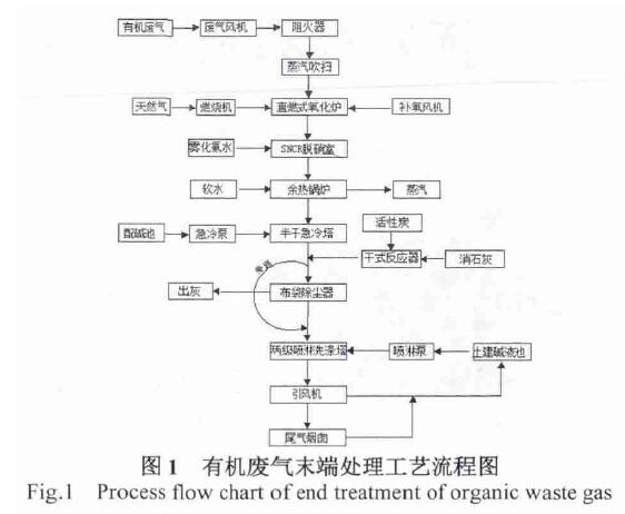 化工行業(yè)有機廢氣處理