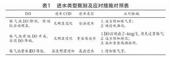 工業(yè)廢水進(jìn)水異常