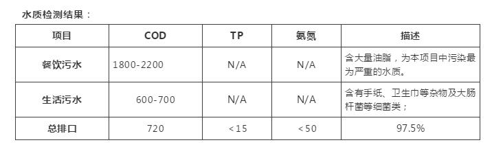 生活污水處理工藝