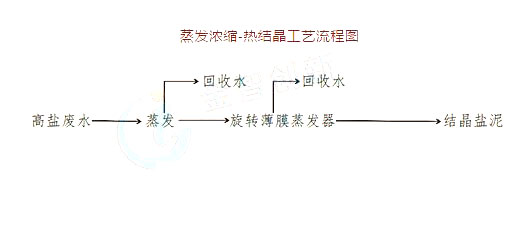 高鹽廢水處理方案