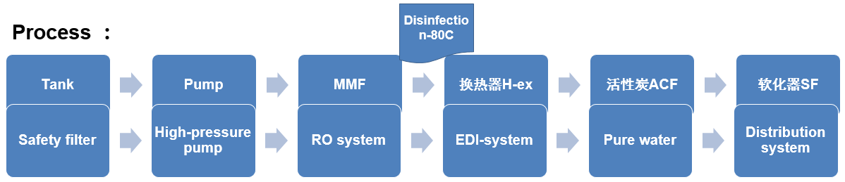 醫(yī)療純化水處理