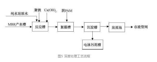 涂裝廢水處理