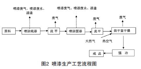 噴涂廢氣處理