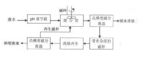 工業(yè)廢水處理.jpeg