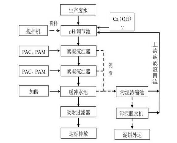 含磷廢水處理方法