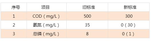 含磷廢水處理