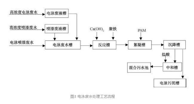 電鍍廢水處理