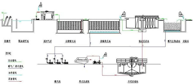 造紙廢水處理