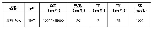 噴涂廢水處理