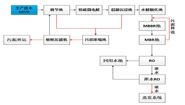 制藥廢水處理工藝