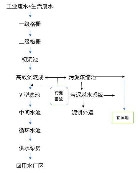 機(jī)加工氨氮廢水處理