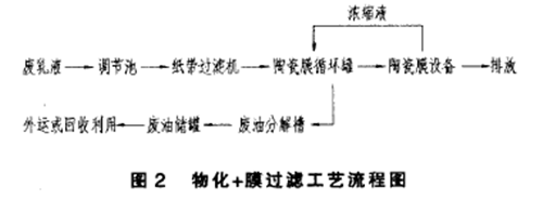 乳化液廢水處理工程.png