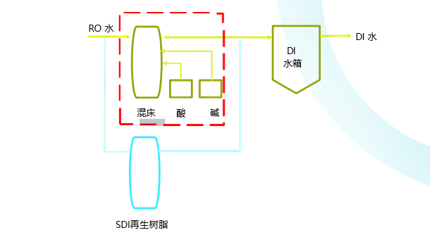 再生樹(shù)脂更換服務(wù)