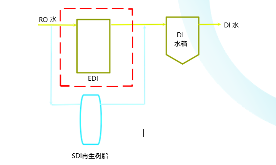 再生樹(shù)脂更換服務(wù)